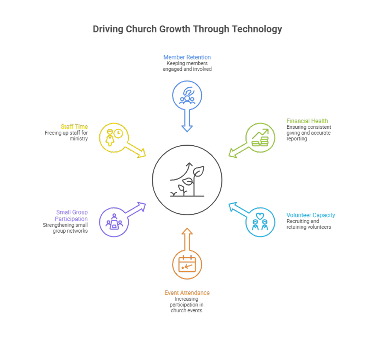 Driving Church Growth Through Technology: Member Retention, Financial Health, Volunteer Capacity, Event Attendance, Small Group Participation, Staff Time