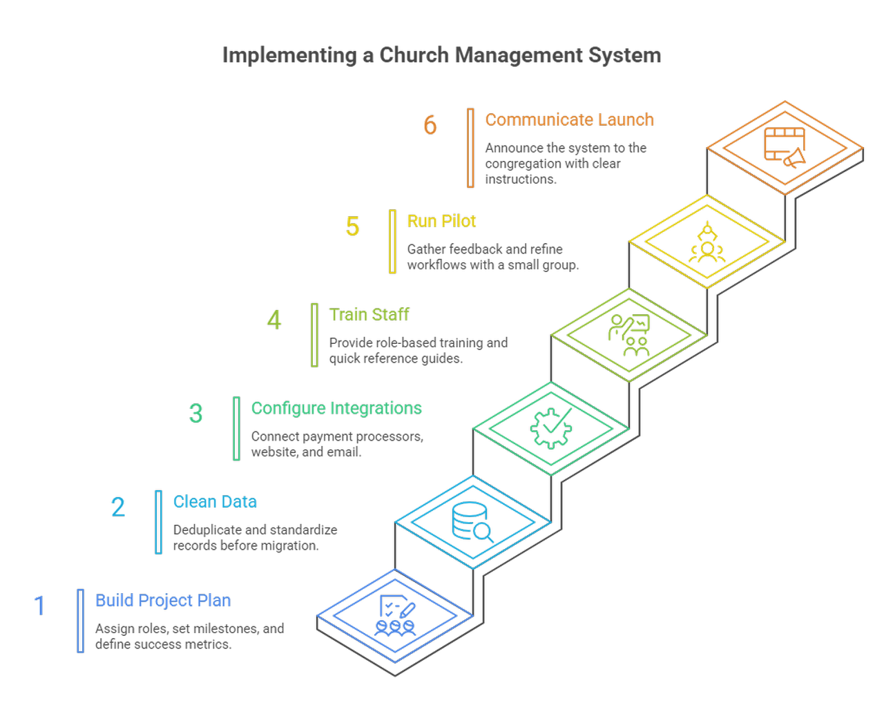 Implementing a Church Management System